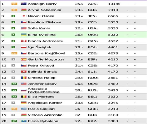 2024 WTA Rankings